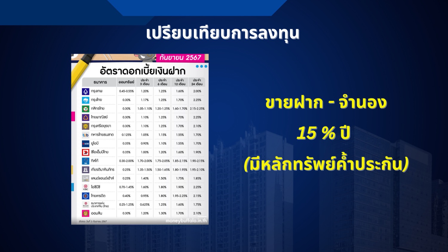 เปรียบเทียบดอกเบี้ยเงินฝากธนาคาร vs ขายฝาก-จำนอง 15% ต่อปี